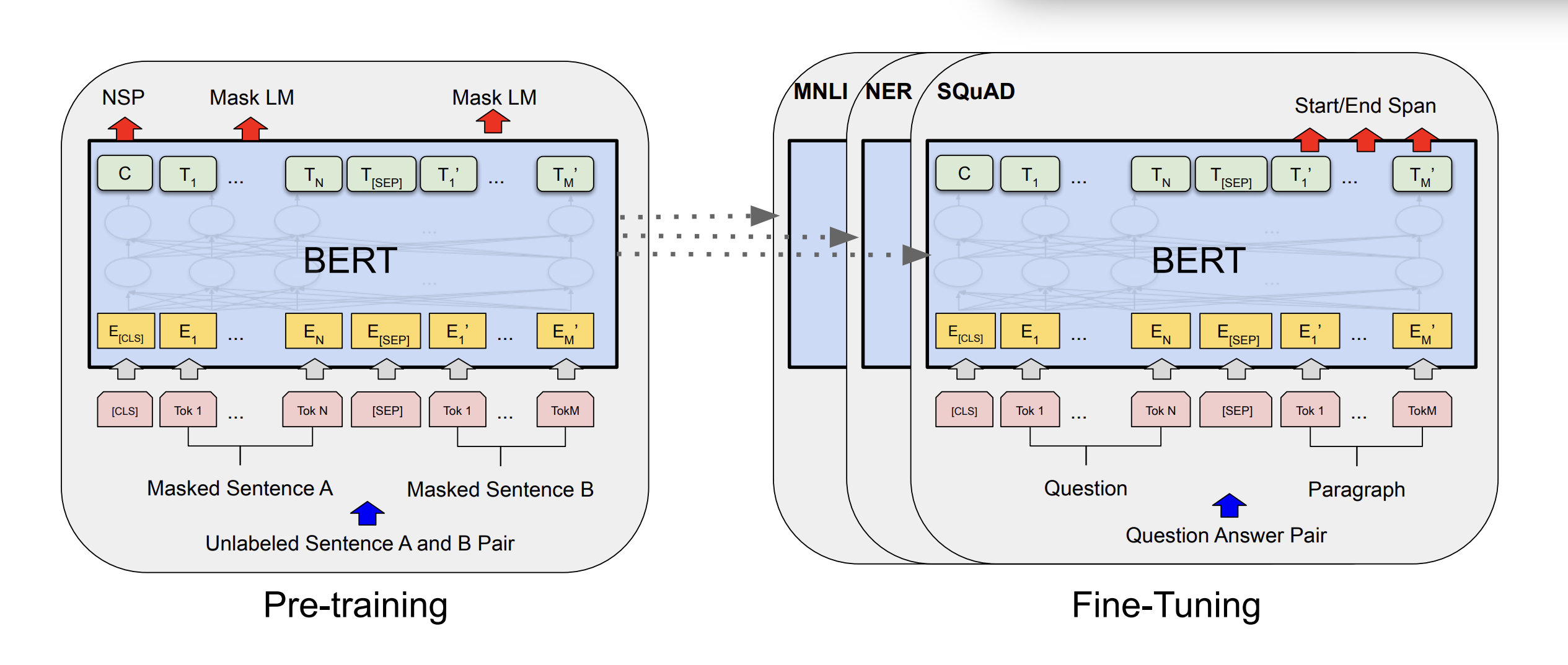 BERT详解 - 双向编码器表示模型精读