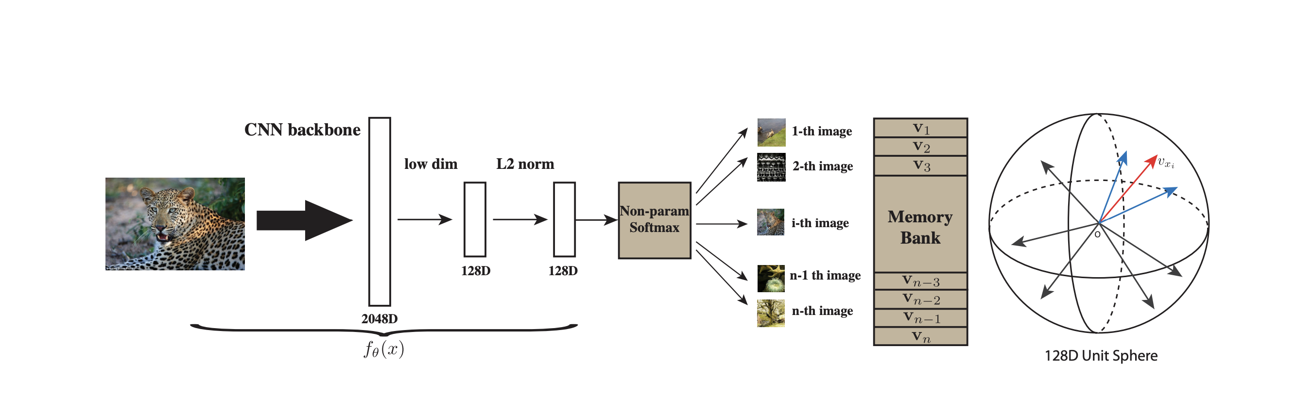 实例判别学习 - Non-Parametric Instance Discrimination精读